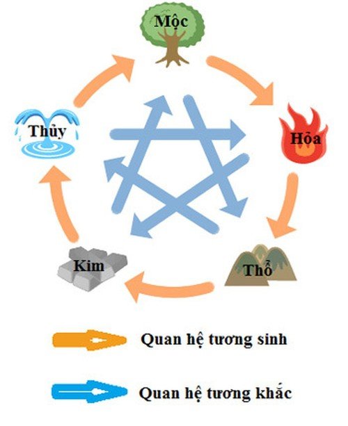 ngũ hành tương sinh tương khắc