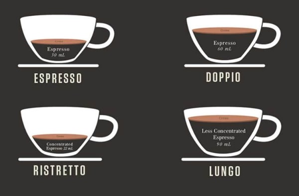 Cách phân biệt các loại Espresso 57